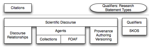 SWAN Scientific Discourse Distribution (by Paolo Ciccarese)